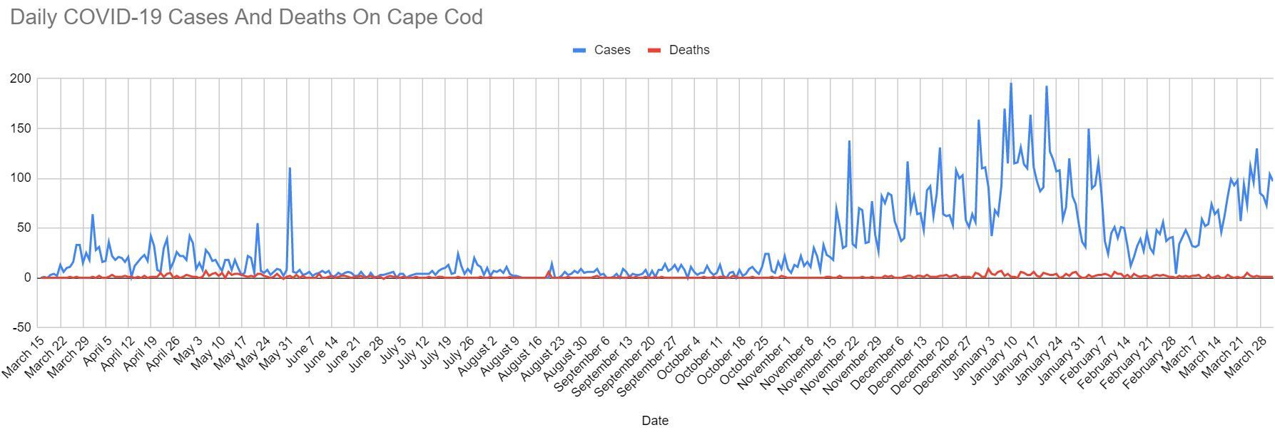 COVID Graph 0401